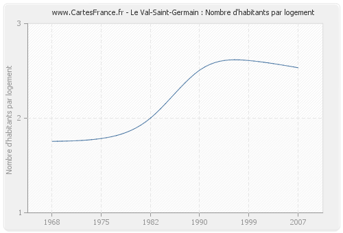 Le Val-Saint-Germain : Nombre d'habitants par logement